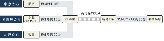 高速バスでのアクセス