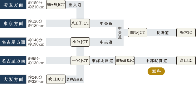 お車でのアクセス