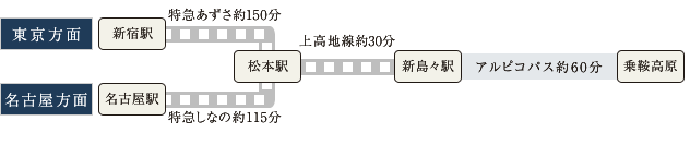 電車でのアクセス