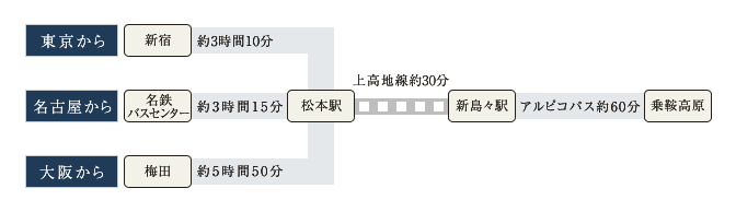 バスでのアクセス