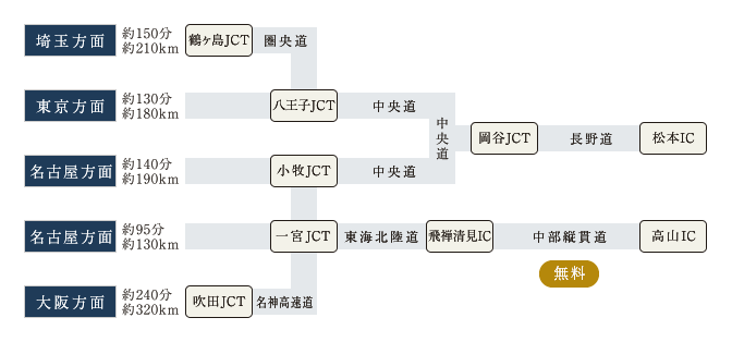 お車でのアクセス