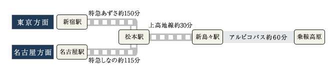 電車でのアクセス